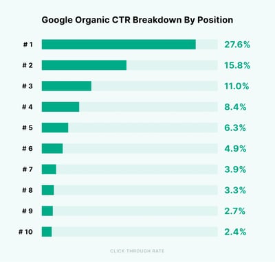 backlinko ctr breakdown by position