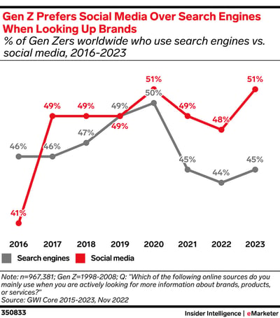 gen z search habits emarketer graph